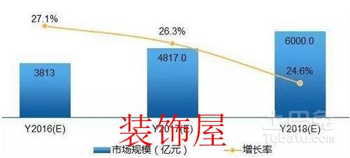 2018年家居市场整体规模将达到6000亿元 智能家居市场整体增长速度走势